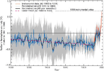 "Dette er hockeykøllegrafen slik den fremstilles i IPCCs rapport fra 2001 (Third Assessment Report). De grå feltene representerer usikkerhet. (Illustrasjon: IPCC)" "Dette er hockeykøllegrafen slik den fremstilles i IPCCs rapport fra 2001 (Third Assessment Report). De grå feltene representerer usikkerhet. (Illustrasjon: IPCC)"