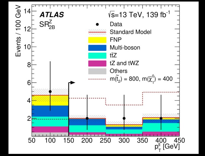 Her er et eksempel på et histogram fra Atlas-kollaborasjonen med observerte data (svarte prikker), prediksjon fra standardmodellen (summen av de fargede søylene) og et eksempel på et hvordan et mulig supersymmetri-bidrag kunne sett ut (stiplet linje). Her er et eksempel på et histogram fra Atlas-kollaborasjonen med observerte data (svarte prikker), prediksjon fra standardmodellen (summen av de fargede søylene) og et eksempel på et hvordan et mulig supersymmetri-bidrag kunne sett ut (stiplet linje).