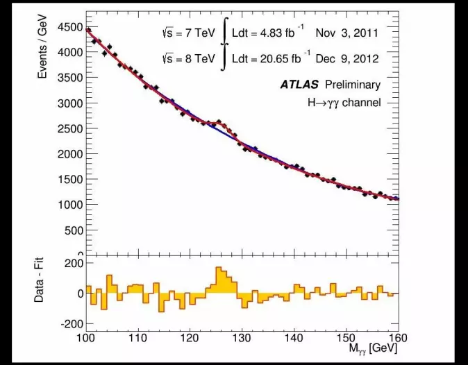 Den lille humpen på den røde linja bekreftet at higgspartikkelen var funnet. Den blå streken bak viser hvordan dataene var forventet å fordele seg. De svarte prikkene (og den røde linja som er tegnet langs dem) viser de faktiske resultatene av eksperimentene.