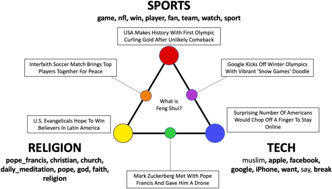 Dataprogrammet sorterer avisoverskriftene som et knippe ord i tre temaer. Den som bruker modellen må selv finne ut hva temaene bør kalles, her sports, religion og tech. Dataprogrammet sorterer avisoverskriftene som et knippe ord i tre temaer. Den som bruker modellen må selv finne ut hva temaene bør kalles, her sports, religion og tech.