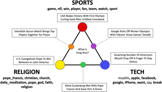 Dataprogrammet sorterer avisoverskriftene som et knippe ord i tre temaer. Den som bruker modellen må selv finne ut hva temaene bør kalles, her sports, religion og tech. Dataprogrammet sorterer avisoverskriftene som et knippe ord i tre temaer. Den som bruker modellen må selv finne ut hva temaene bør kalles, her sports, religion og tech.