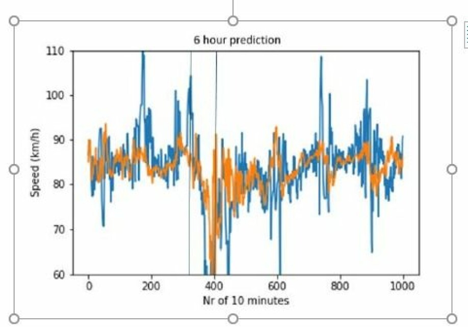 Målt fart er den sikreste parameteren for opplevd kjøreforhold. Denne figuren viser hvor godt AI-modellen forutser farten, og dermed kjøreforholdene. Oransje linje viser predikert hastighet, blå linje viser faktisk hastighet innenfor samme tidsrom.