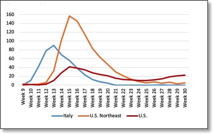 Slik utviklet overdødeligheten seg i Italia, Nordøst-USA og hele USA i ukene 9-30. Koronaviruset rammet Italia minst tre uker tidligere enn Nordøst-USA. Resten av USA fikk enda bedre tid på seg. Italia klarte å nedkjempe viruset i løpet av et par uker. Det samme har de ni delstatene i Nordøst-USA nesten klart. Men resten av USA får ikke til det samme, der fortsetter pandemien. Slik utviklet overdødeligheten seg i Italia, Nordøst-USA og hele USA i ukene 9-30. Koronaviruset rammet Italia minst tre uker tidligere enn Nordøst-USA. Resten av USA fikk enda bedre tid på seg. Italia klarte å nedkjempe viruset i løpet av et par uker. Det samme har de ni delstatene i Nordøst-USA nesten klart. Men resten av USA får ikke til det samme, der fortsetter pandemien.