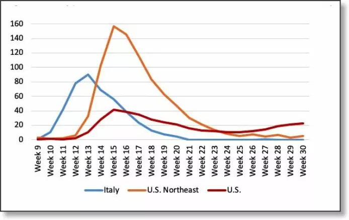 Slik utviklet overdødeligheten seg i Italia, Nordøst-USA og hele USA i ukene 9-30. Koronaviruset rammet Italia minst tre uker tidligere enn Nordøst-USA. Resten av USA fikk enda bedre tid på seg. Italia klarte å nedkjempe viruset i løpet av et par uker. Det samme har de ni delstatene i Nordøst-USA nesten klart. Men resten av USA får ikke til det samme, der fortsetter pandemien.