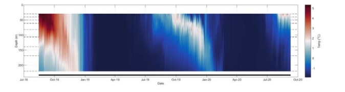 Temperatur i Rijpfjorden fra september 2018 til september 2020. Sommeren og høsten 2019 var betydelig kaldere enn 2018. Temperatur i Rijpfjorden fra september 2018 til september 2020. Sommeren og høsten 2019 var betydelig kaldere enn 2018.