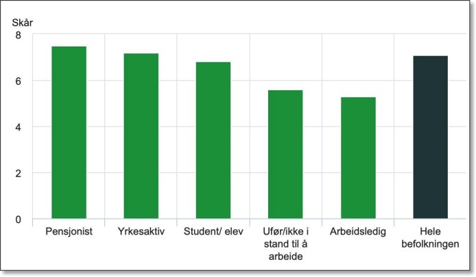 Så tilfredse er pensjonister, yrkesaktive, studenter/elever, uføre og arbeidsledige i gjennomsnitt – på en skala fra 0 til 10. Så tilfredse er pensjonister, yrkesaktive, studenter/elever, uføre og arbeidsledige i gjennomsnitt – på en skala fra 0 til 10.