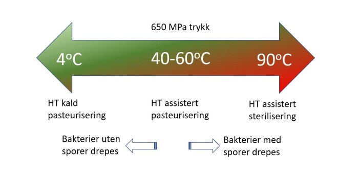 Her vises sammenhengen mellom høyt trykk og i kombinasjon med varierende temperatur. Bakterier med sporer drepes i økende grad med høyere temperatur. Her vises sammenhengen mellom høyt trykk og i kombinasjon med varierende temperatur. Bakterier med sporer drepes i økende grad med høyere temperatur.