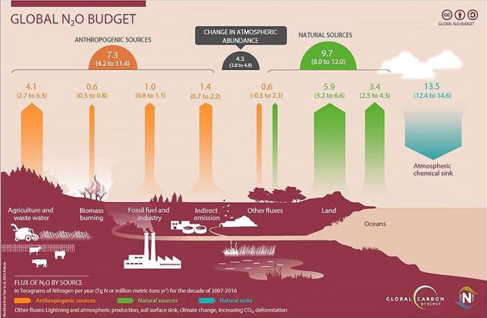 Figuren viser balansen mellom globale N2O-kilder og opptak i perioden 2007−2016. Figuren viser balansen mellom globale N2O-kilder og opptak i perioden 2007−2016.