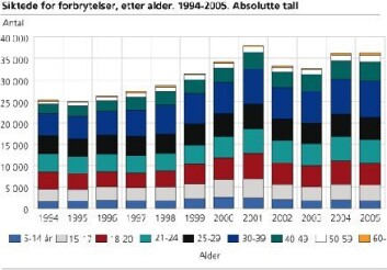 "Denne statistikken fra SSB viser siktede for forbrytelser etter alder fra 1994-2005." "Denne statistikken fra SSB viser siktede for forbrytelser etter alder fra 1994-2005."