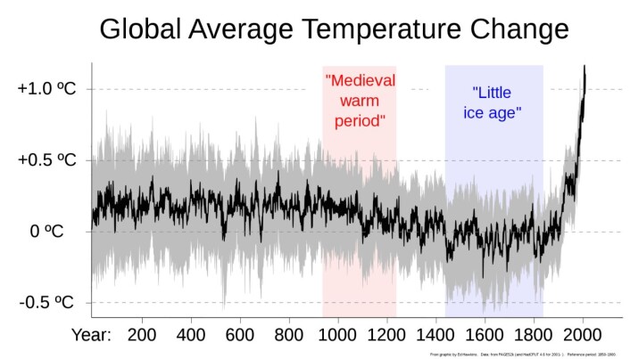 Endringer i gjennomsnittlig global temperatur de siste 2000 år. Endringer i gjennomsnittlig global temperatur de siste 2000 år.