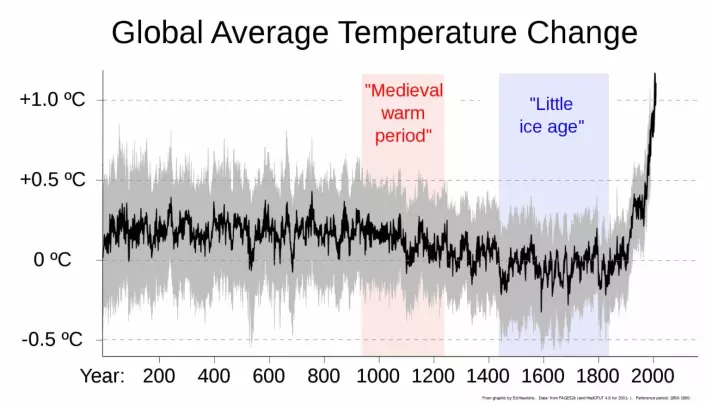 Endringer i gjennomsnittlig global temperatur de siste 2000 år.