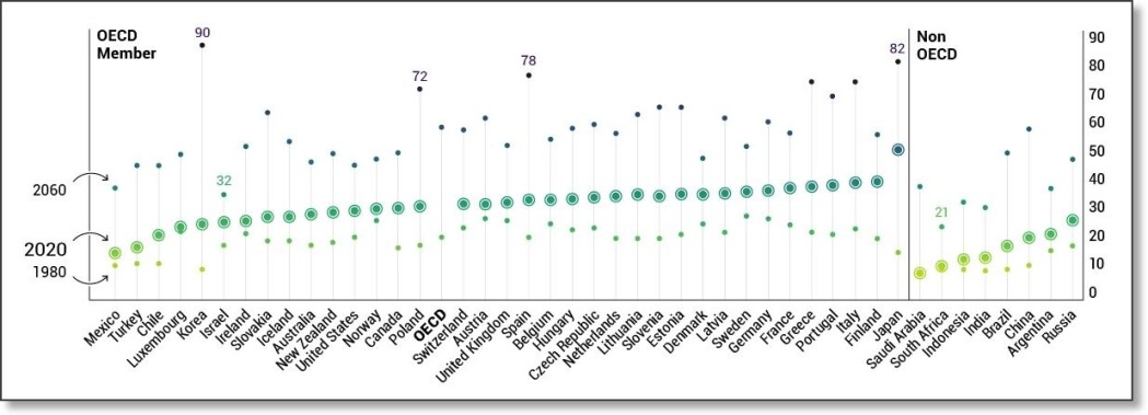 Antall eldre (65+) i forhold til 100 personer i alderen 20-64 år. Årene 1980, 2020 og 2060. Den globale aldringen slår ulikt ut. Land som Sør-Korea, Japan, Italia, Hellas og Polen blir svært hardt rammet. Også land som Kina, Brasil og Saudi-Arabia vil aldres kraftig fram mot år 2060. Norge vil merke aldringen sterkere enn nabolandene våre. Antall eldre (65+) i forhold til 100 personer i alderen 20-64 år. Årene 1980, 2020 og 2060. Den globale aldringen slår ulikt ut. Land som Sør-Korea, Japan, Italia, Hellas og Polen blir svært hardt rammet. Også land som Kina, Brasil og Saudi-Arabia vil aldres kraftig fram mot år 2060. Norge vil merke aldringen sterkere enn nabolandene våre.