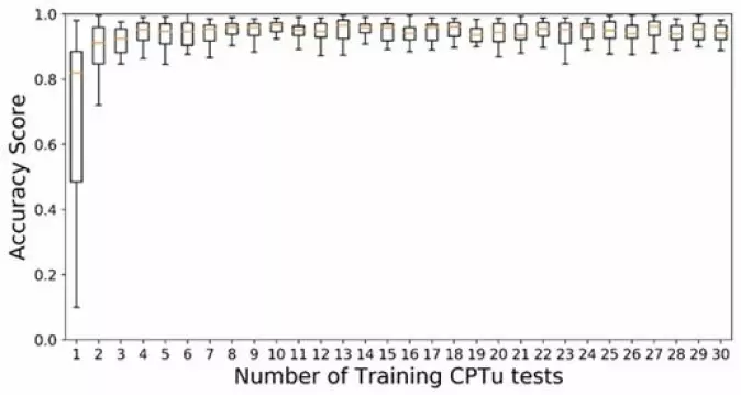 Figuren viser hvordan antall CPTu-profiler modellen trenes med, påvirker hvor nøyaktig den identifiserer kvikk- og sensitiv leire. Man får ganske nøyaktige resultater med bare fire, i noen tilfeller tre, CPTu-profiler.