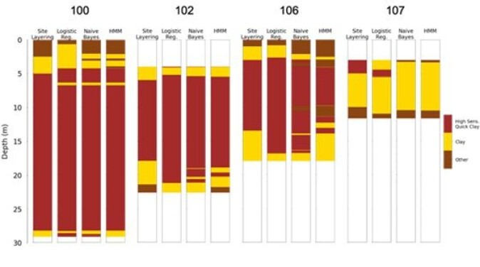 Figuren viser hvor nøyaktig ulike maskinlæringsmetoder identifiserer kvikkleire og sensitiv leire for fire ulike CPTu. Når algoritmene trenes med lokale data, identifiseres leiren med høy nøyaktighet. Figuren viser hvor nøyaktig ulike maskinlæringsmetoder identifiserer kvikkleire og sensitiv leire for fire ulike CPTu. Når algoritmene trenes med lokale data, identifiseres leiren med høy nøyaktighet.