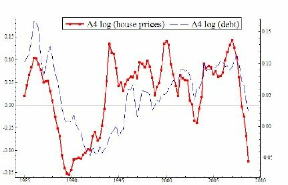 Faktiske tall for veksten i boligpriser (rød) og husholdningenes gjeld (blå). De to størrelsene beveger seg sammen. (Foto: (Illustrasjon: Anundsen))