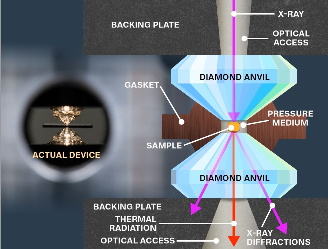 Dette diagrammet viser maskinen som faktisk utøver dette trykket, diamant-ambolten. Dette diagrammet viser maskinen som faktisk utøver dette trykket, diamant-ambolten.