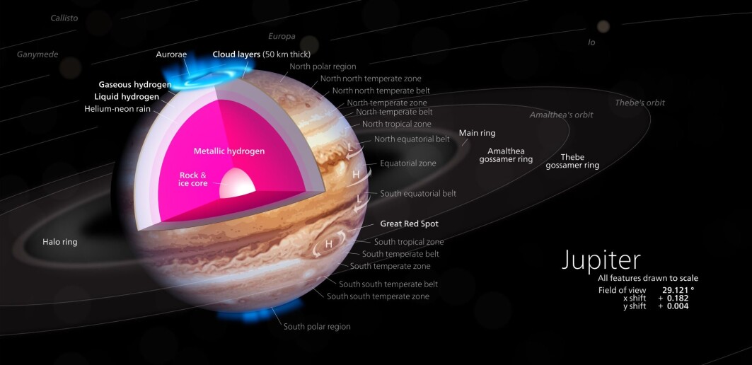 Et diagram over Jupiter. Nedover mot kjernen kan det være så mye trykk at metallisk hydrogen eksisterer naturlig. Som mye annet i universet, består Jupiter stort sett av hydrogen Et diagram over Jupiter. Nedover mot kjernen kan det være så mye trykk at metallisk hydrogen eksisterer naturlig. Som mye annet i universet, består Jupiter stort sett av hydrogen