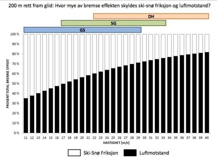 Kor mykje av bremseeffekten kan skuldast friksjon og kor mykje er luftmotstand? I denne figuren ser ein at di større hastigheita vert, di meir er det luftmostanden kontra friksjon som bremsar ein utøvar i alpint. (Foto: (Figur: Norges skiforbund Alpint)) Kor mykje av bremseeffekten kan skuldast friksjon og kor mykje er luftmotstand? I denne figuren ser ein at di større hastigheita vert, di meir er det luftmostanden kontra friksjon som bremsar ein utøvar i alpint. (Foto: (Figur: Norges skiforbund Alpint))