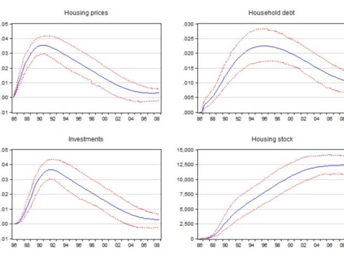 Grafene viser at boligprisene øker (øverst til venstre), som igjen fører til en økning i kreditten (øverst til høyre), dersom man øker inntekten med en prosent fra 1986. Samtidig øker boliginvesteringer (nederst til venstre) og boligkapitalen (nederst til høyre) over tid. Dette demper økningen i boligpriser og kreditt. Over tid stabiliserer boligpriser og kreditt seg på et nytt og høyere nivå. (Rød farge er usikkerhetsintervall). (Foto: (Ill.: Anundsen)) Grafene viser at boligprisene øker (øverst til venstre), som igjen fører til en økning i kreditten (øverst til høyre), dersom man øker inntekten med en prosent fra 1986. Samtidig øker boliginvesteringer (nederst til venstre) og boligkapitalen (nederst til høyre) over tid. Dette demper økningen i boligpriser og kreditt. Over tid stabiliserer boligpriser og kreditt seg på et nytt og høyere nivå. (Rød farge er usikkerhetsintervall). (Foto: (Ill.: Anundsen))