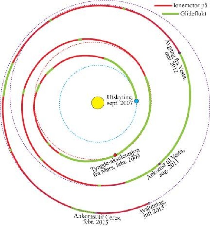 "Reiseruten til Dawn fra september 2007 til juli 2015 (modifisert fra NASA-JLP)." "Reiseruten til Dawn fra september 2007 til juli 2015 (modifisert fra NASA-JLP)."