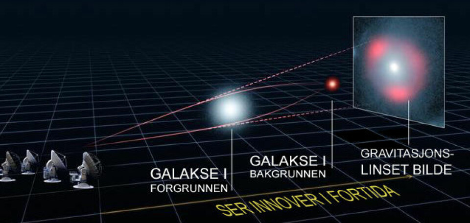 Gravitasjonslinse: Tyngdefeltet fra galaksen i forgrunnen avbøyer lyset fra galaksen i bakgrunnen, slik at den former karakteristiske ringer av lys, kalt Einstein-ringer. (Foto: (Illustrasjon: ALMA (ESO/NRAO/NAOJ), L. Calçada (ESO), Y. Hezaveh et al., oversatt av forskning.no))
