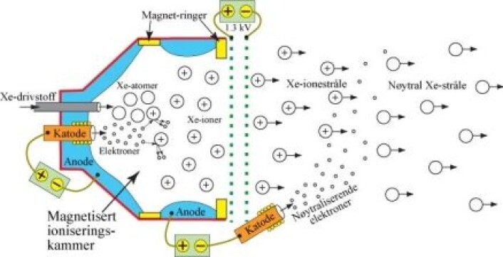 "Prinsippskisse av ionemotorene som gir drivkraft og styring til romsonden. Xenon-gass introduseres sammen med elektroner i et ioniseringskammer med et indre magnetfelt. Elektronene kolliderer med Xe-atomene og fjerner løst-sittende ytre elektroner slik at det dannes Xe -ioner som akselereres ut av ioniseringskammeret gjennom fine gitter med høy elektrostatisk ladning (potensial på ca.1.3 kV). Ionestrålen gir skyvekraft og nøytraliseres til Xe-atomer ved innsprøyting av elektroner (modifisert fra NASA-JLP)." "Prinsippskisse av ionemotorene som gir drivkraft og styring til romsonden. Xenon-gass introduseres sammen med elektroner i et ioniseringskammer med et indre magnetfelt. Elektronene kolliderer med Xe-atomene og fjerner løst-sittende ytre elektroner slik at det dannes Xe -ioner som akselereres ut av ioniseringskammeret gjennom fine gitter med høy elektrostatisk ladning (potensial på ca.1.3 kV). Ionestrålen gir skyvekraft og nøytraliseres til Xe-atomer ved innsprøyting av elektroner (modifisert fra NASA-JLP)."