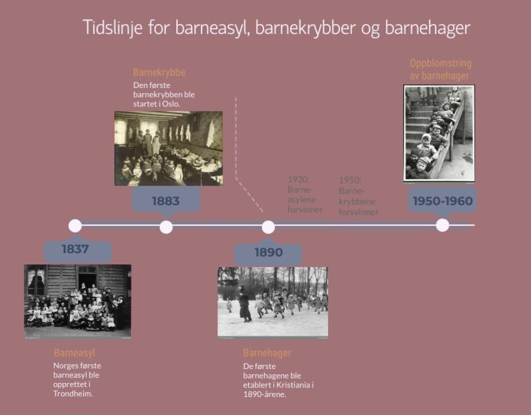 Slik gikk utviklingen av barnehager i Norge. Slik gikk utviklingen av barnehager i Norge.