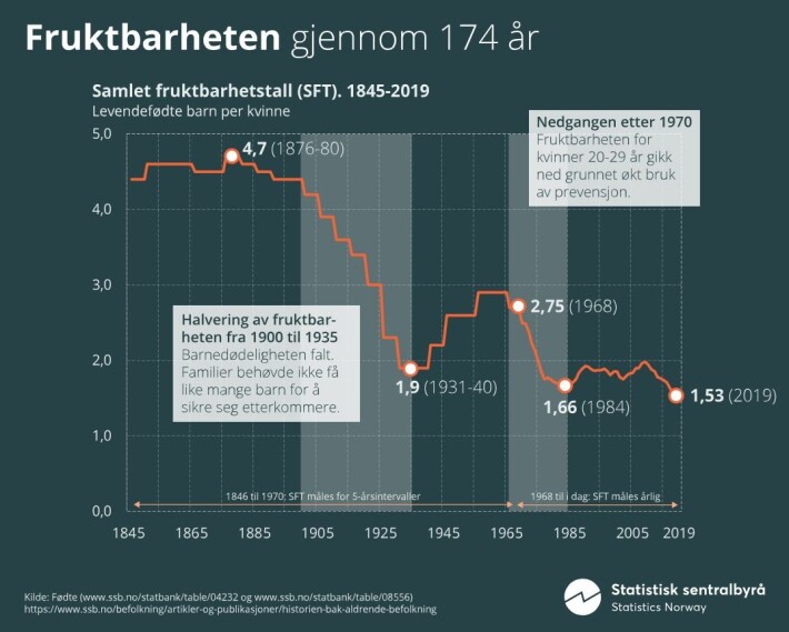 Lav fruktbarhet er ikke noe helt nytt i Norge. Både på 1930-tallet og 1980-tallet var fruktbarheten lav. Men nå kan lav fruktbarhet bli den nye normalen, varsler forskerne. Lav fruktbarhet er ikke noe helt nytt i Norge. Både på 1930-tallet og 1980-tallet var fruktbarheten lav. Men nå kan lav fruktbarhet bli den nye normalen, varsler forskerne.