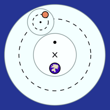 Episykler ifølge det ptolemeiske verdensbildet. En planet (rød) dreier rundt en mindre episykel (liten stiplet sirkel) og en større såkalt deferent (stor stiplet sirkel) og en equant (stor svart prikk). (Foto: (Figur: Fastfission, Wikimedia Commons)) Episykler ifølge det ptolemeiske verdensbildet. En planet (rød) dreier rundt en mindre episykel (liten stiplet sirkel) og en større såkalt deferent (stor stiplet sirkel) og en equant (stor svart prikk). (Foto: (Figur: Fastfission, Wikimedia Commons))