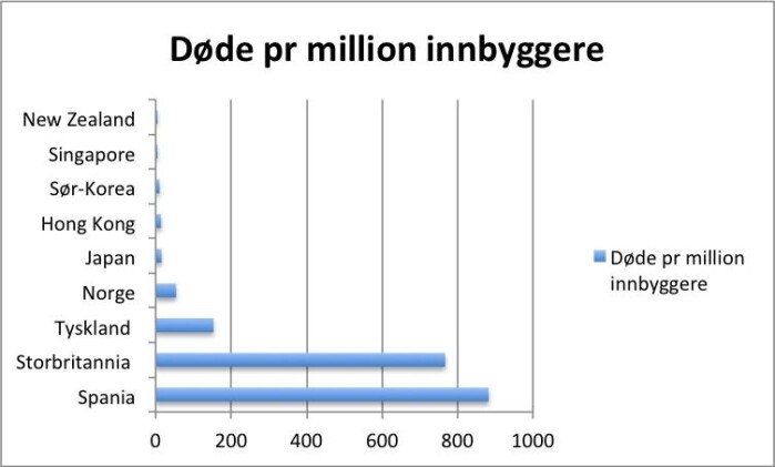 Selv om Norge og Tyskland har kontrollert virusangrepet langt bedre enn Storbritannia og Spania, har vi mye å lære av flere asiatiske land. New Zealand og Singapore har bare fem dødsfall pr million innbyggere. Norge har 54. Illustrasjonen viser antall registrerte covid 19-dødsfall pr millioner innbyggere, basert på Worldometers tall fra 17.11.2020. Selv om Norge og Tyskland har kontrollert virusangrepet langt bedre enn Storbritannia og Spania, har vi mye å lære av flere asiatiske land. New Zealand og Singapore har bare fem dødsfall pr million innbyggere. Norge har 54. Illustrasjonen viser antall registrerte covid 19-dødsfall pr millioner innbyggere, basert på Worldometers tall fra 17.11.2020.