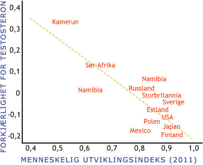 Grafen viser hvordan kvinner i land med høyere økonomisk utviklingsnivå (human development index, HDI) foretrekker menn med lavere testosteronnivå. (Foto: (Figur: Adaptert av forskning.no fra graf i fagartikkelen av F. R. Moore et.al, som referert nedenfor)) Grafen viser hvordan kvinner i land med høyere økonomisk utviklingsnivå (human development index, HDI) foretrekker menn med lavere testosteronnivå. (Foto: (Figur: Adaptert av forskning.no fra graf i fagartikkelen av F. R. Moore et.al, som referert nedenfor))