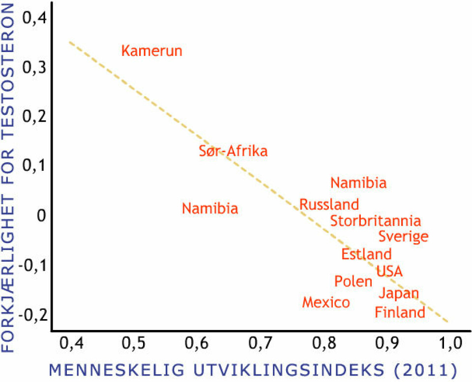 Grafen viser hvordan kvinner i land med høyere økonomisk utviklingsnivå (human development index, HDI)  foretrekker menn med lavere testosteronnivå. (Foto: (Figur: Adaptert av forskning.no fra graf i fagartikkelen av F. R. Moore et.al, som referert nedenfor))
