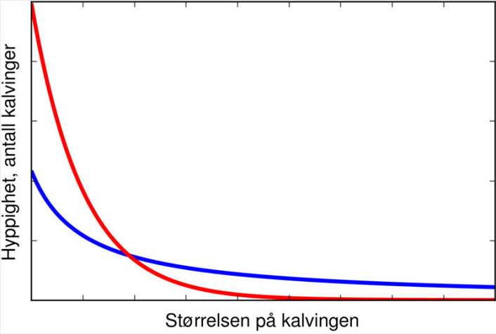 Rød kurve illustrerer hvordan hyppigheten avtar når tilfeldighetene får rå. Blå kurve illustrerer den karakteristiske "lange halen" som gir flere større hendelser når kompleks indre dynamikk adlyder den såkalte "power law". (figur: Tom Tetzlaff) Rød kurve illustrerer hvordan hyppigheten avtar når tilfeldighetene får rå. Blå kurve illustrerer den karakteristiske "lange halen" som gir flere større hendelser når kompleks indre dynamikk adlyder den såkalte "power law". (figur: Tom Tetzlaff)