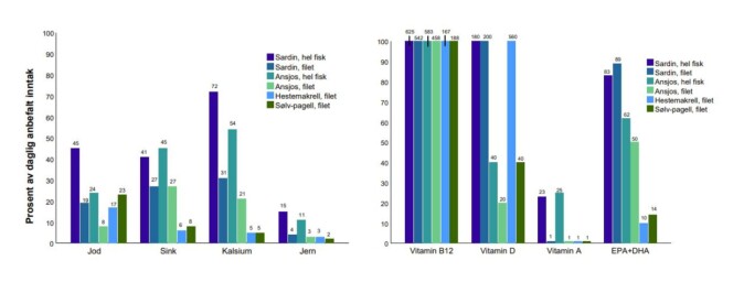 The figures shows the how much the different species contains, and how much 100 grams of fish contributes to the daily recommended intake. The figures shows the how much the different species contains, and how much 100 grams of fish contributes to the daily recommended intake.