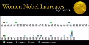 Denne oversikten viser hvor få kvinner som faktisk har vunnet en Nobelpris for enten fysikk, kjemi, medisin eller økonomi. (Foto: (Bilde: Girona7/Wikimedia Creative Commons/forskning.no))