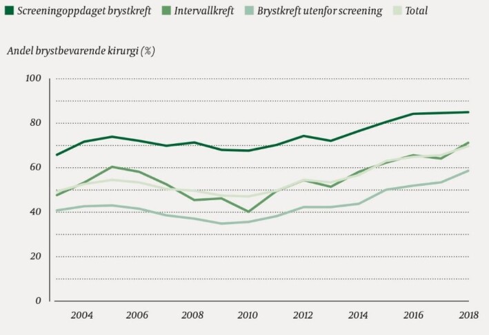 Andel kvinner som fikk brystbevarende operasjon avhengig av hvordan kreften ble oppdaget. Mørk grønn linje viser screening-oppdaget kreft. Den lyse linjen nederst viser andelen blant de som oppdager kreft selv. Intervallkreft betyr kreft som oppdages mellom to screeninger. Andel kvinner som fikk brystbevarende operasjon avhengig av hvordan kreften ble oppdaget. Mørk grønn linje viser screening-oppdaget kreft. Den lyse linjen nederst viser andelen blant de som oppdager kreft selv. Intervallkreft betyr kreft som oppdages mellom to screeninger.