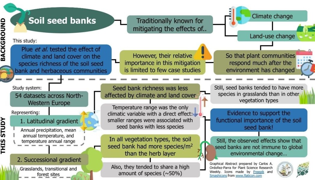Denne fine oppsummeringa, publisert i Plant Science Research Weekly, gjev eit oversyn over ideane bak den europeiske frøbankstudien, og kva vi fann ut. Denne fine oppsummeringa, publisert i Plant Science Research Weekly, gjev eit oversyn over ideane bak den europeiske frøbankstudien, og kva vi fann ut.