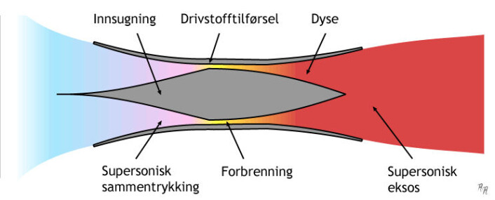 Prinsippet for en scramjet-motor. (Foto: (Illustrasjon: Emoscopes, Wikimedia Commons, GNU Free Documentation License, Version 1.2 or any later)) Prinsippet for en scramjet-motor. (Foto: (Illustrasjon: Emoscopes, Wikimedia Commons, GNU Free Documentation License, Version 1.2 or any later))