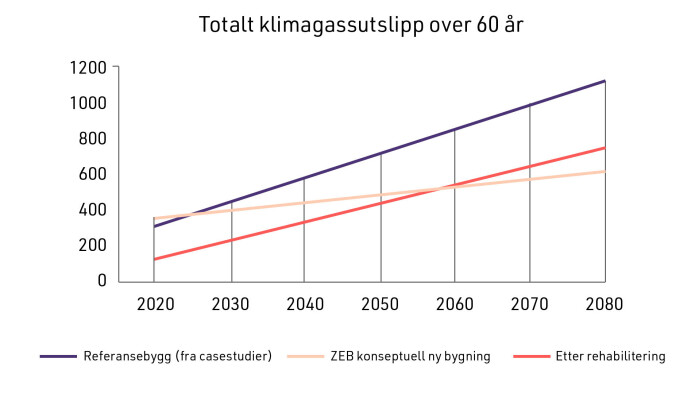 Gjennomsnitt av klimagassutslipp fra norske casestudier (målt i kilo CO2 per kvadratmeter årlig) for utslipp fra materialbruk og energibruk i drift. Grafen «ZEB konseptuell ny bygning» brukes for å sammenlikne med et nybyggscenario. Gjennomsnitt av klimagassutslipp fra norske casestudier (målt i kilo CO2 per kvadratmeter årlig) for utslipp fra materialbruk og energibruk i drift. Grafen «ZEB konseptuell ny bygning» brukes for å sammenlikne med et nybyggscenario.