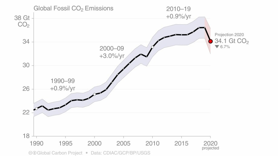 Utviklingen i globale CO2-utslipp fra fossile brensler og sementproduksjon fra 1990 og frem til nå.