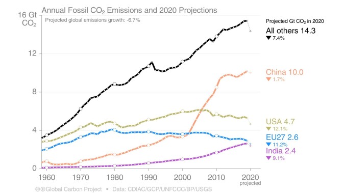 The development of annual fossil CO2 emissions since 1960, divided by country. The development of annual fossil CO2 emissions since 1960, divided by country.