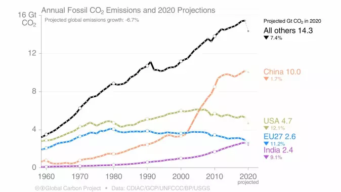The development of annual fossil CO2 emissions since 1960, divided by country.