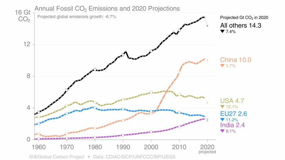 Utviklingen i CO2-utslipp fra fossile brensler og sementproduksjon fordelt på ulike land fra 1960 og frem til nå.