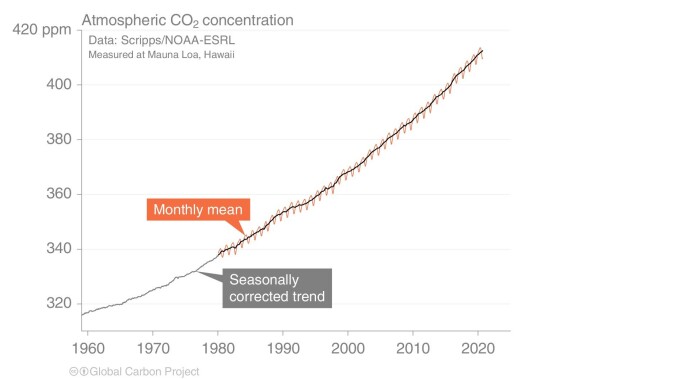 The development of CO2 concentrations in the atmosphere from 1960 until today. The development of CO2 concentrations in the atmosphere from 1960 until today.