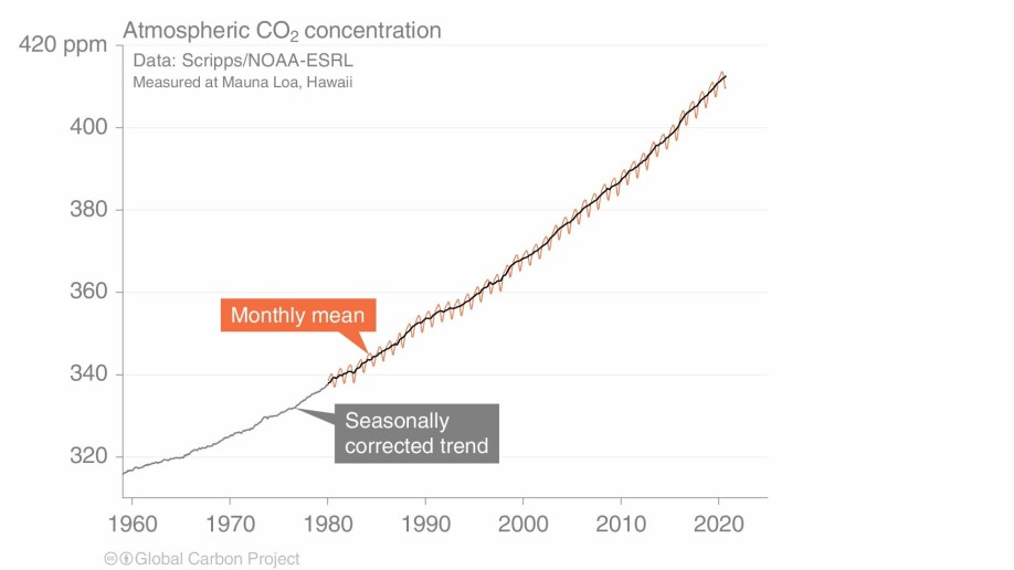 Utviklingen til CO2-konsentrasjonen i atmosfæren fra 1960 og frem til nå.