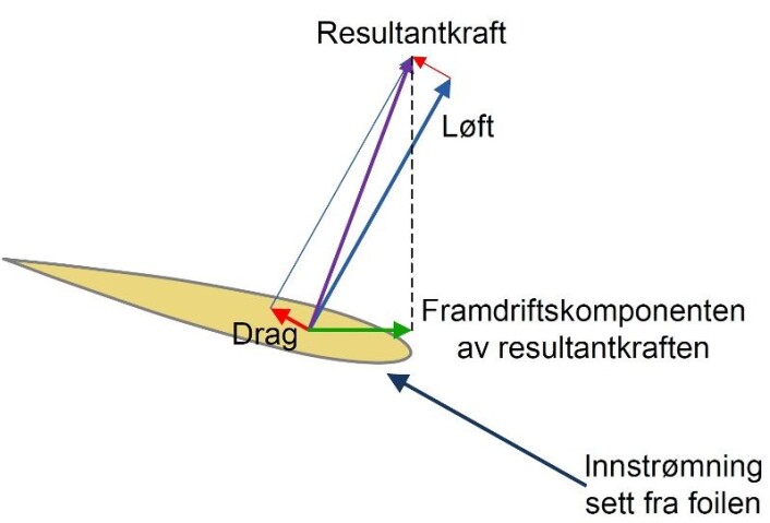 Kraften på en vinge kan deles opp i to krefter: Løft og drag. Løftet står vinkelrett på innstrømningen, mens draget virker i samme retning som innstrømningen. Hvis foilen beveger seg vertikalt i forhold til vannet, som den jo gjør når bølgene beveger både båten (og dermed foilen) og vannet i seg selv opp og ned, vil resultantkraften på foilen gi framdrift, som figuren viser. (Foto: (Illustrasjon: Eirik Bøckmann)) Kraften på en vinge kan deles opp i to krefter: Løft og drag. Løftet står vinkelrett på innstrømningen, mens draget virker i samme retning som innstrømningen. Hvis foilen beveger seg vertikalt i forhold til vannet, som den jo gjør når bølgene beveger både båten (og dermed foilen) og vannet i seg selv opp og ned, vil resultantkraften på foilen gi framdrift, som figuren viser. (Foto: (Illustrasjon: Eirik Bøckmann))
