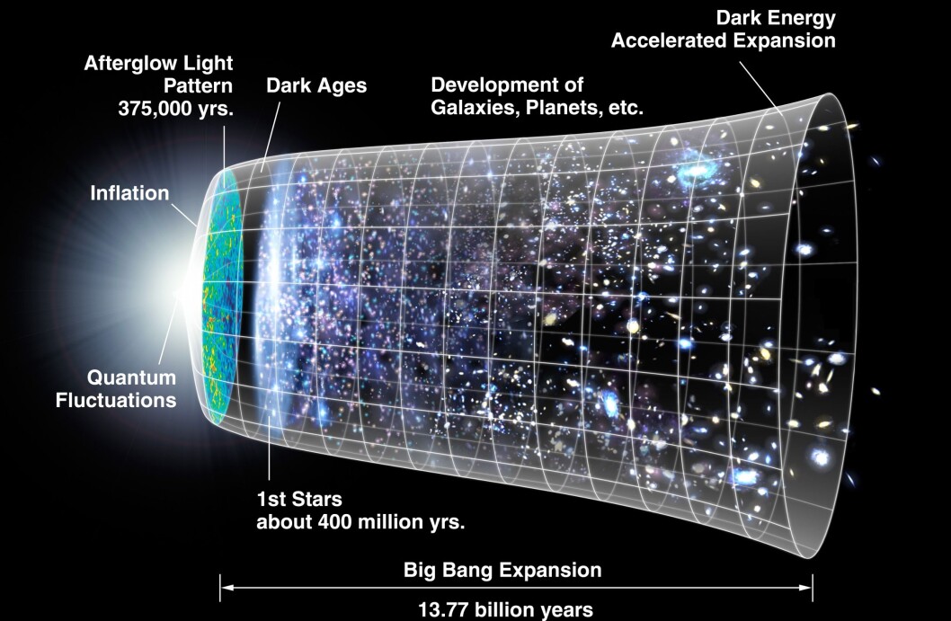 Tegningen viser hvordan universet har utvidet seg siden Big Bang for 13,77 milliarder år siden. Tegningen viser hvordan universet har utvidet seg siden Big Bang for 13,77 milliarder år siden.