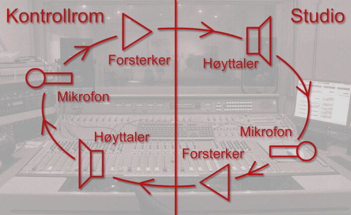 Runddansen av lyd går fra regimikrofon i kontrollrom til forsterker til høyttaler i studio til mikrofon i studio til forsterker til høyttaler i kontrollrom (monitor) og tilbake til regimikrofon i kontrollrom. (Foto: (Figur: www.colourbox/forskning.no)) Runddansen av lyd går fra regimikrofon i kontrollrom til forsterker til høyttaler i studio til mikrofon i studio til forsterker til høyttaler i kontrollrom (monitor) og tilbake til regimikrofon i kontrollrom. (Foto: (Figur: www.colourbox/forskning.no))