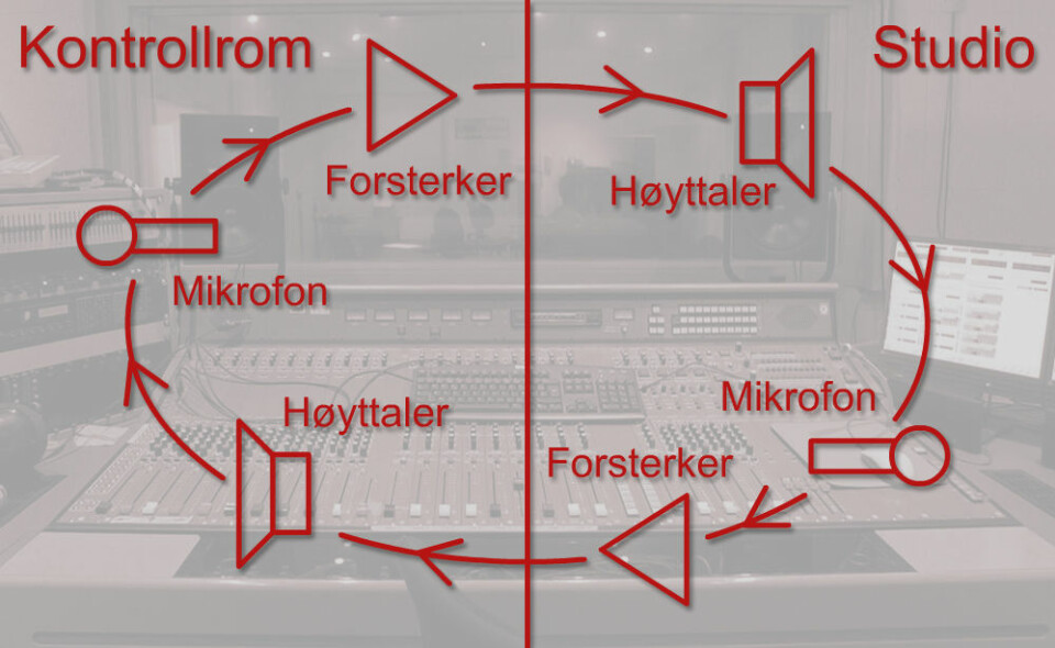 Runddansen av lyd går fra regimikrofon i kontrollrom til forsterker til høyttaler i studio til mikrofon i studio til forsterker til høyttaler i kontrollrom (monitor) og tilbake til regimikrofon i kontrollrom. (Foto: (Figur: www.colourbox/forskning.no))