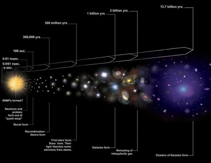 Den kosmiske tidslinjen. Forskerne har fortsatt ikke klart å identifisere hva mørk materie faktisk består av, men de antar at det var eksotiske partikler som ble skapt da universet var en brøkdel av et sekund gammelt. Den kosmiske tidslinjen. Forskerne har fortsatt ikke klart å identifisere hva mørk materie faktisk består av, men de antar at det var eksotiske partikler som ble skapt da universet var en brøkdel av et sekund gammelt.